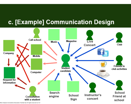 communication design